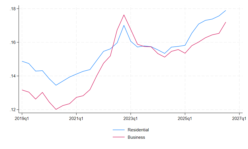Weltweite Strompreise: Zeitdiagramm
